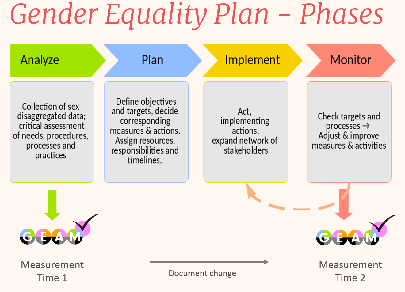 GEAM Manual - Gender Equality Audit and Monitoring - 1 Introduction
